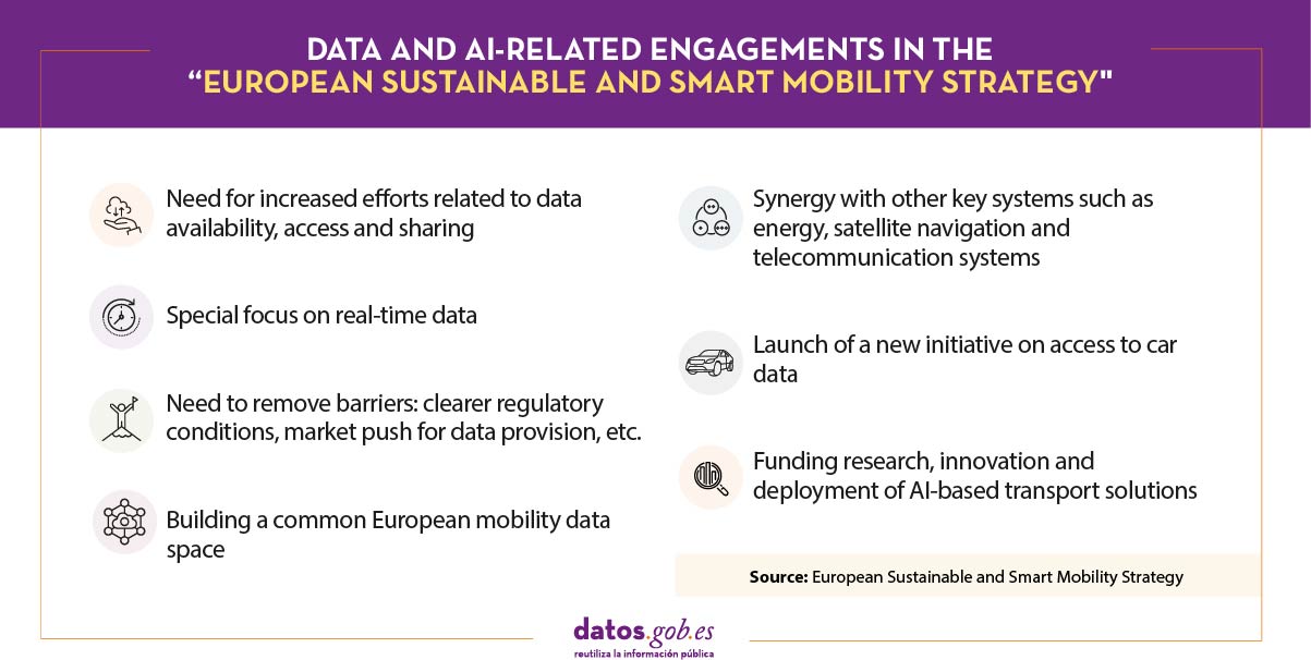 1) Need to step up efforts related to data availability, access and exchange. 2) Special focus on real-time data 3) Need to remove barriers: clearer regulatory conditions, fostering a market for data provision, etc.  4) Construction of a common European mobility data space. 5) Synergy with other key systems such as energy, satellite navigation and telecommunications. (6) Presentation of a new initiative on access to car data. 7) Funding research, innovation and deployment of AI-based transport solutions. Source: "Sustainable and Intelligent Mobility Strategy, European Commission".