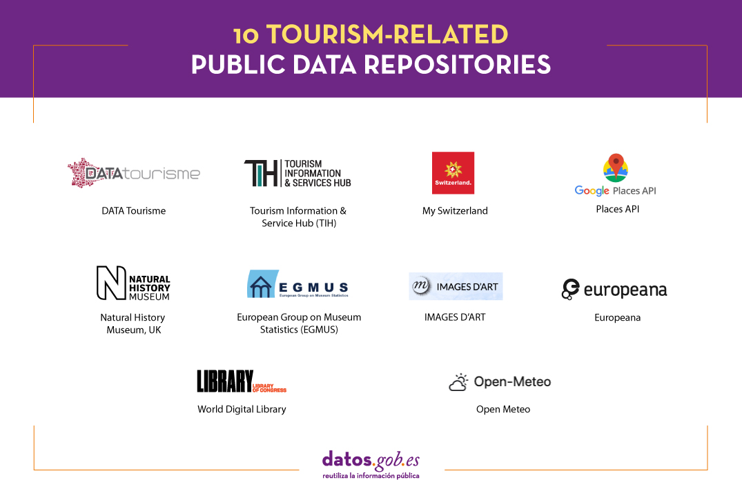10 tourism-related public data repositories: Data Tourisme, Tourism Information & Service Hub (TIH), My Switzerland, Places API, Europeana, Images D'Art, European Group on Museum Statistics (EGMUS), Natural History Museum of the UK, World Digital Library, Open Meteo