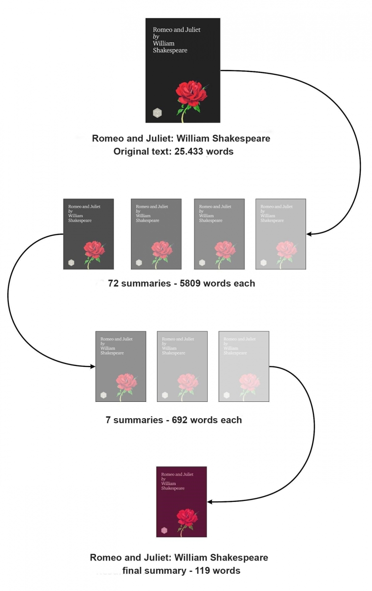 omeo and Juliet by William Shakespeare, has 25,433 words. The AI first makes 72 summaries of 5809 words each. Then it elaborates 7 summaries of 5809 words each and finally, a final summary of 119 words.