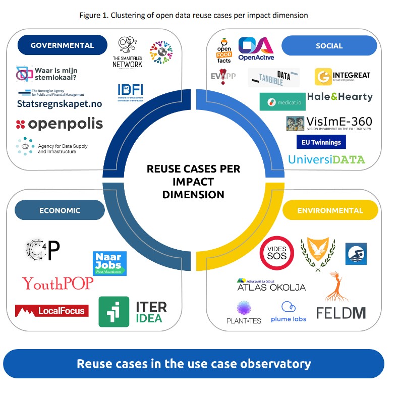 Use cases analysed by dimension.  1) Economic impact: C4P, Wonder Wanderlust Women, The Youth Public Open Procurement, LocalFocus, Naar Jobs in West-Vlaanderen - To Jobs in West Flanders. 2) Governmental Impact: The Smartfiles Network, The Object Based City Model, Waar is mijn stemlokaal? - Where is my polling station, The non-governmental organisation (NGO) Openpolis, Next Generation Democracy, Statsregnskapet.no, The Institute for the Development of Freedom of Information 3) Social impact: Medicatio, UniversiDATALab, VisImE-360, OpenActive, Tangible data, Hale & Hearty, EU Twinnings, Open Food Facts, Integreat, Emergency Volunteer Application. 4) Environmental impact: Digital Forest Dryads Application, Air Quality Cyprus, Vides SOS, Planttes, Atlas Okolja - Environmental Atlas, Plume Labs, Baltazar, Environ-Mate.mental Atlas, Plume Labs, Baltazar, Environ-Mate.