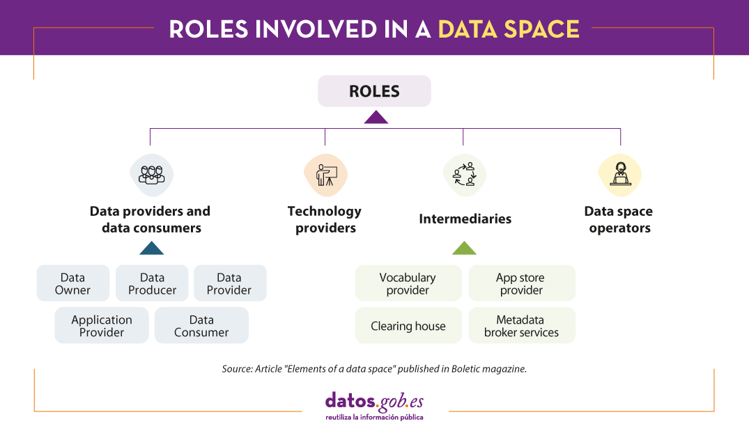 Visual showing the roles involved in a data space, defined below.