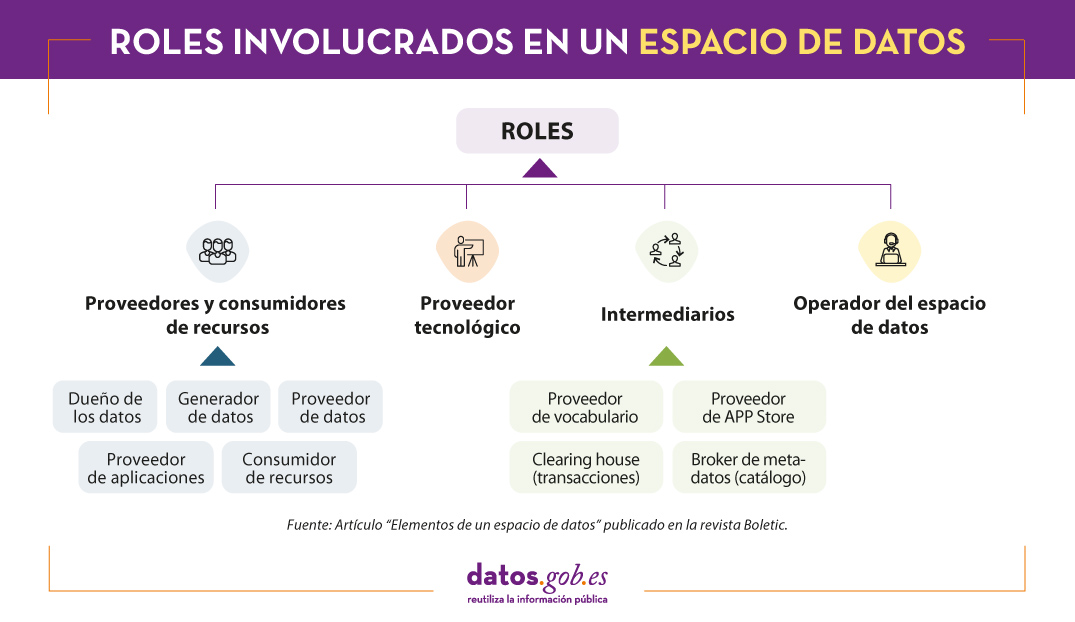 Visual que muestra los roles involucrados en un espacio de datos, definidos a continuación.