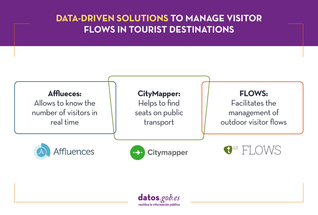 data-driven solutions to manage visitor flows: Affluences, CityMapper and Flows.