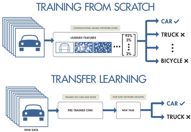 Imagen que muestra como en el transfer learning, se parte de un modelo pre-entrenado,que se ajusta con nuevos datos para obtener el resultado esperado.