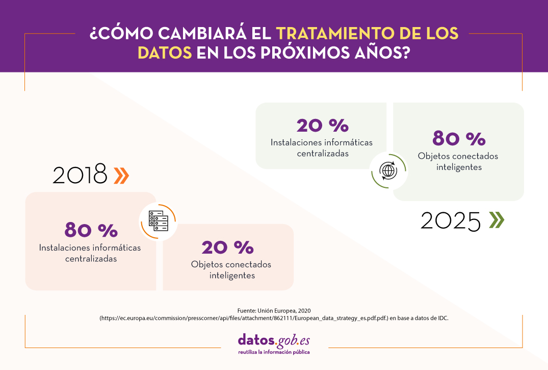 ¿Cómo cambiará el tratamiento de los datos en los próximos años? En 2018, el 80% del tratamiento de los datos se llevaba a cabo en instalaciones informáticas centralizadas y el 20% en los propios objetos inteligentes conectados. En 2025 la situación será a la inversa, el 20% se tratará en instalaciones informáticas centralizadas y el 80% en los propios objetos inteligentes conectados.