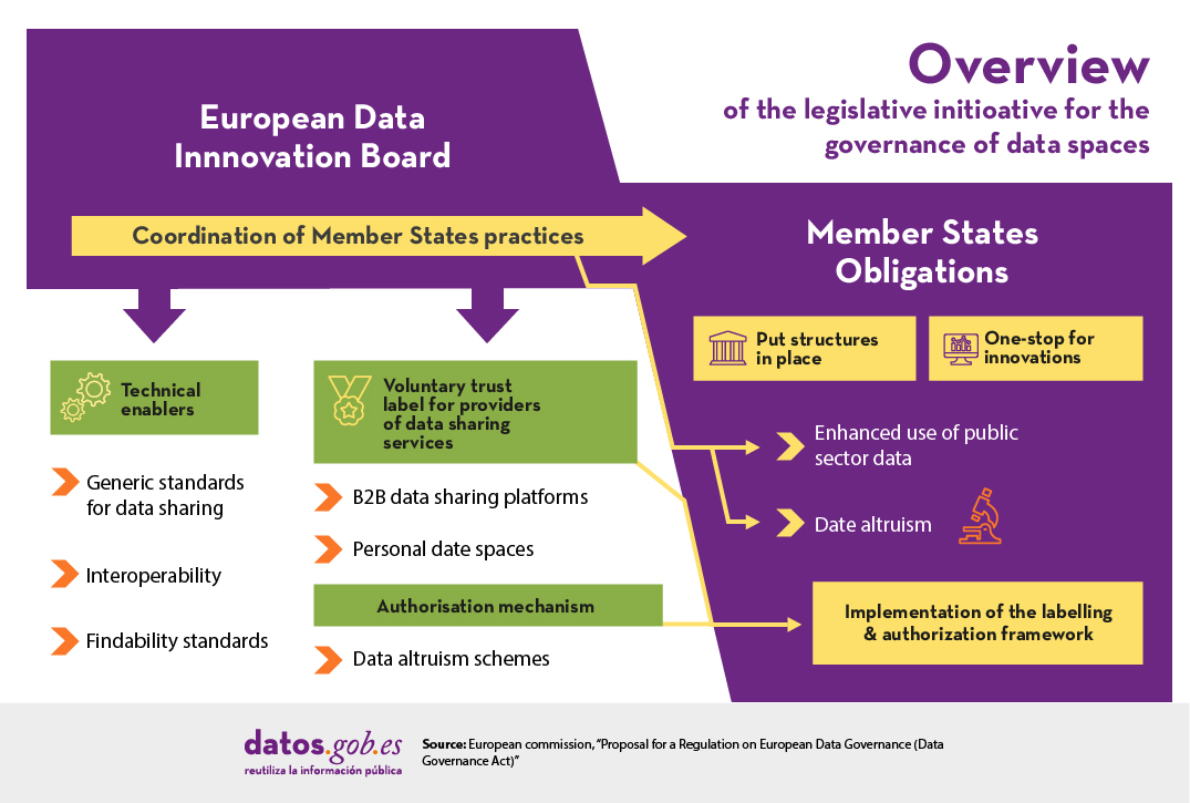 Title: Overview of the legislative initiative for the governance of data spaces. European Data Innovation Board. Functions. 1. Coordination of Member States practices. 1.1.Technical enablers: o Generic standards for data sharing o Interoperability o Findability. 1.2. Voluntary Trust label for providers of data sharing services: o B2B data sharing platforms o Personal data spaces. 1.3. Authorisation mechanism: o Data altruism schema. 2. Member States Obligations: o Put structures in place o One-stop for innovators. Enhanced use of public sector data. Data altruism. Implementation of the labelling and authorisation framework. Source: European Commission, "Impact Assessment Report, accompanying the Proposal for a Regulation on the European Data Governance Act".