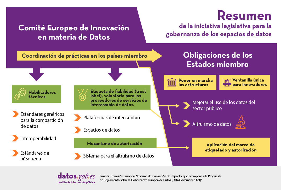 Título: Resumen de la iniciativa legislativa para la gobernanza de los espacios de datos. Comité Europeo de Innovación en materia de Datos. Fuenciones. 1) Coordinación de prácticas en los países miembro. 1.1. Habilitadores técnicos: o Estándares genéricos para la compartición de datos o Interoperabilidad o Estándares de búsqueda. 1.2. Etiqueta de fiabilidad (trust label), voluntaria para los proveedores de servicios de intercambio de datos:  o Plataformas de intercambio de datos B2B o Espacios de datos personales. 1.3. Mecanismo de autorización: o Sistema para el altruismo de datos. 2) Obligaciones de los Estados miembros:  o Poner en marcha las estructuras o Ventanilla única para innovadores. Mejorar el uso de los datos del sector público. Altruismo de datos. Aplicación del marco de etiquetado y autorización. Fuente: Comisión Europea, "Informe de evaluación de impacto, que acompaña a la Propuesta de Reglamento sobre la Gobernanza Europea de Datos (Data Governance Act)"