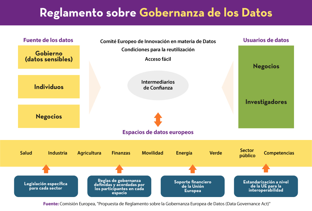 Título: Reglamento sobre gobernanza de los datos. Columna de la izquierda:  Fuente de los datos o Gobierno (datos sensibles) o Individuos o	Negocios. Columna intermedia: o	Comité Europeo de Innovación en materia de Datos o	Condiciones para la reutilización o	Acceso fácil o	Intermediarios de confianza. Columna de la derecha: Usuarios de datos o	Negocios o	Investigadores. Debajo: Espacios de datos europeos o	Salud o	Industria o	Agricultura o	Finanzas o	Movilidad o	Energía o	Verde o	Sector público o	Competencias.  Debajo: Legislación específica para cada sector Reglas de gobernanza definidas y acordadas por los participantes en cada espacio Soporte financiero de la Unión Europea Estandarización a nivel de la UE para la interoperabilidad. Fuente: Comisión Europea, "Propuesta de Reglamento sobre la Gobernanza Europea de Datos (Data Governance Act)"