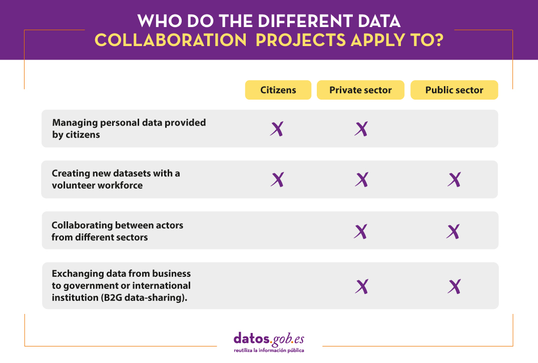 Who do the different data collaboration projects apply to? 1.	Managing personal data provided by citizens: Citizens and Private Sector. 2.	Creating new datasets with a volunteer workforce: Citizens ,  Private Sector and Public Sector. 3.	Collaborating between actors from different sectors: Private Sector and Public Sector. 4.	Exchanging data from business to government or international institution (B2G data-sharing): Private Sector and Public Sector.