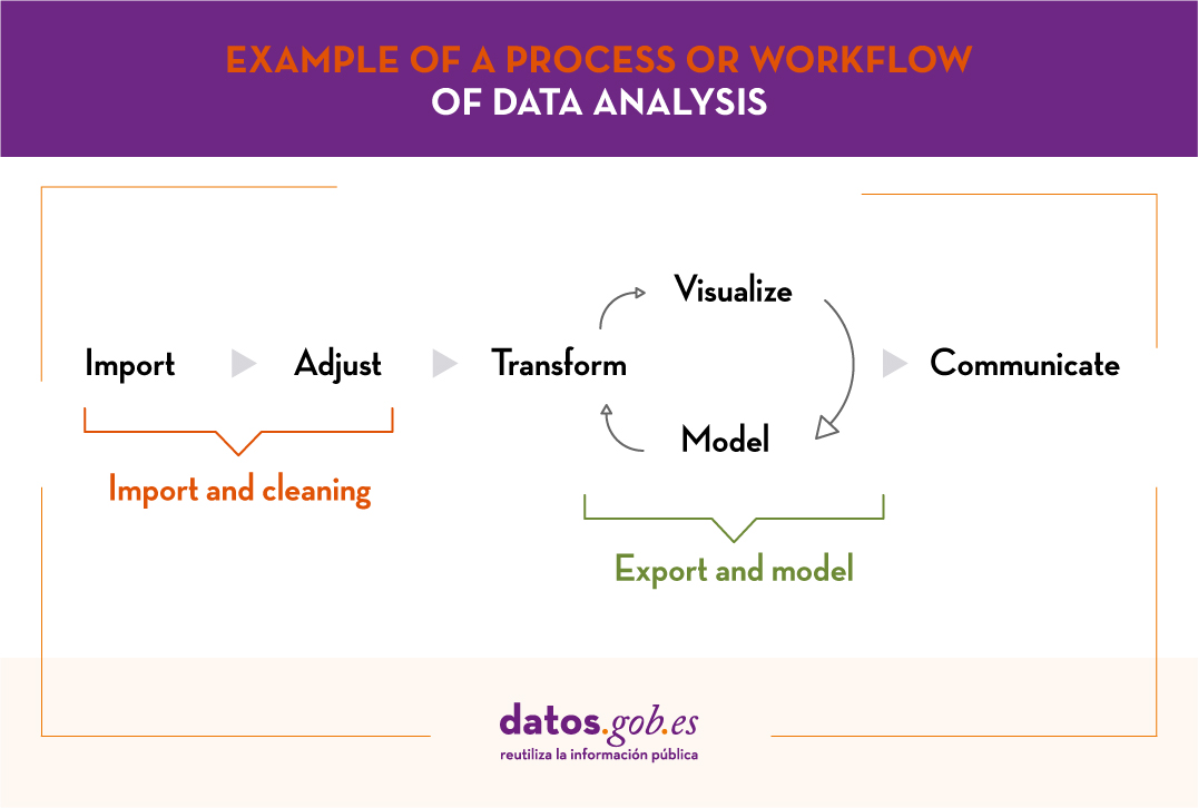 Example of process or workflow of data analysis. Phase 1: Import and cleaning (import and adjust). Phase 2: Export and modelling (transform, visualise and model). Phase 3: Communicate.