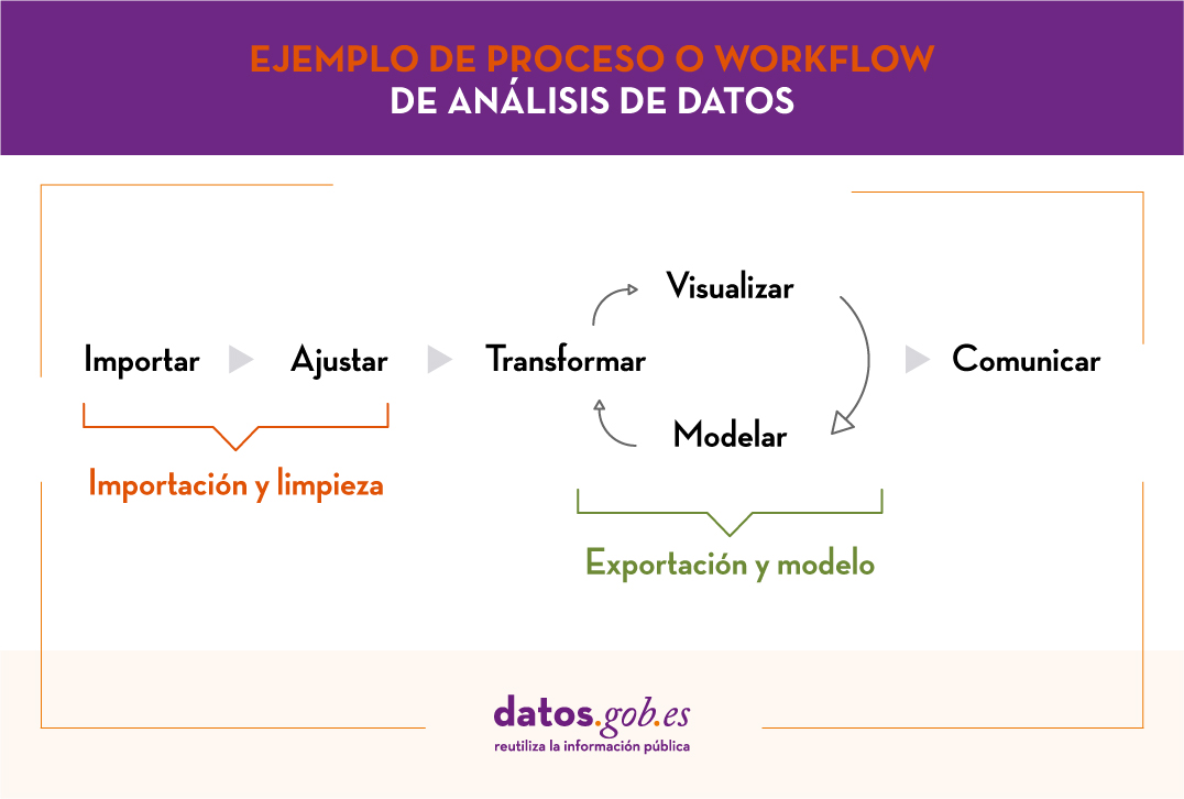 Título: Ejemplo de proceso o workflow de análisis de datos; 1. Importación y limpieza: incluye las fases importar y ajustar; 2. Exportación y modelo: incluye el ciclo transformar, visualizar, modelas; 3. Comunicar.